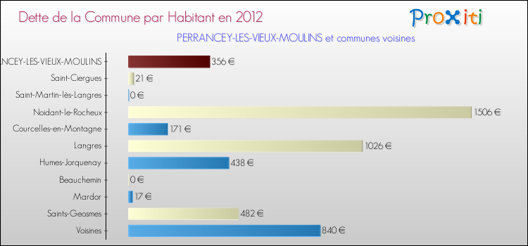 Dette par habitant de la commune en 2012 pour PERRANCEY-LES-VIEUX-MOULINS et les communes proches Comparaison de la dette par habitant de la commune en 2012 pour PERRANCEY-LES-VIEUX-MOULINS et les communes voisines