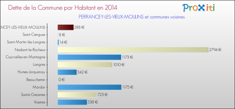 Dette par habitant de la commune en 2014 pour PERRANCEY-LES-VIEUX-MOULINS et les communes proches Comparaison de la dette par habitant de la commune en 2014 pour PERRANCEY-LES-VIEUX-MOULINS et les communes voisines