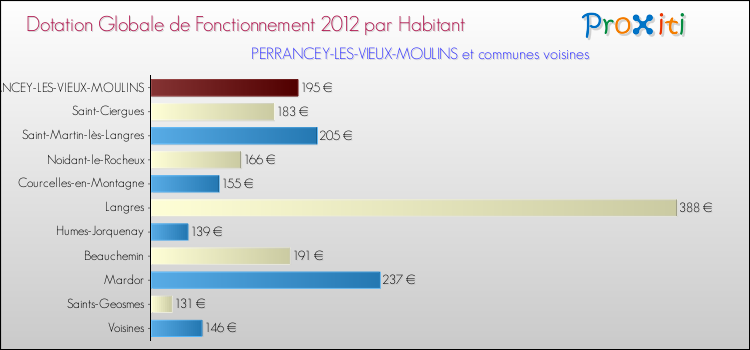 Montant des dotations globales de fonctionnement DGF par Habitant pour PERRANCEY-LES-VIEUX-MOULINS et les communes proches Comparaison des des dotations globales de fonctionnement DGF par habitant pour PERRANCEY-LES-VIEUX-MOULINS et les communes voisines