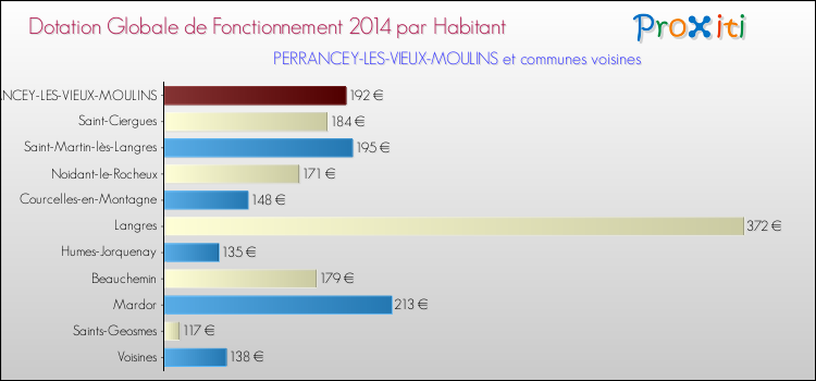 Montant des dotations globales de fonctionnement DGF par Habitant pour PERRANCEY-LES-VIEUX-MOULINS et les communes proches en 2014. Comparaison des des dotations globales de fonctionnement DGF par habitant pour PERRANCEY-LES-VIEUX-MOULINS et les communes voisines en 2014.
