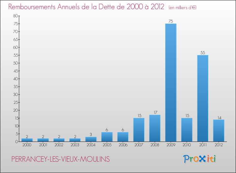 Evolution de l'annuité de la dette pour la commune de PERRANCEY-LES-VIEUX-MOULINS de 2000 à 2012 Annuités de la dette pour PERRANCEY-LES-VIEUX-MOULINS de 2000 à 2012