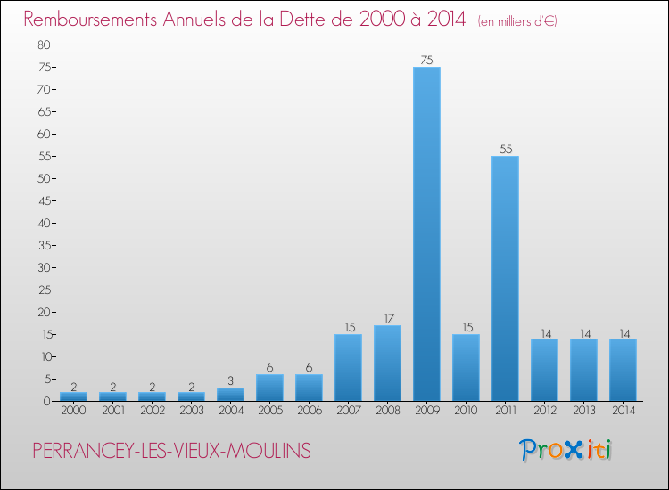 Evolution de l'annuité de la dette pour la commune de PERRANCEY-LES-VIEUX-MOULINS de 2000 à 2014 Annuités de la dette pour PERRANCEY-LES-VIEUX-MOULINS de 2000 à 2014