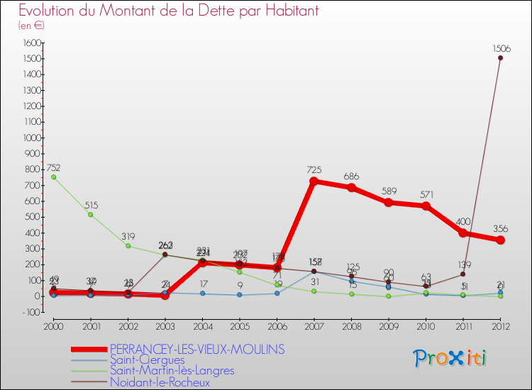 Evolution de la dette par habitant pour la commune de PERRANCEY-LES-VIEUX-MOULINS et les communes proches de 2000 à 2012 Comparaison de la dette par habitant pour PERRANCEY-LES-VIEUX-MOULINS et les communes voisines de 2000 à 2012