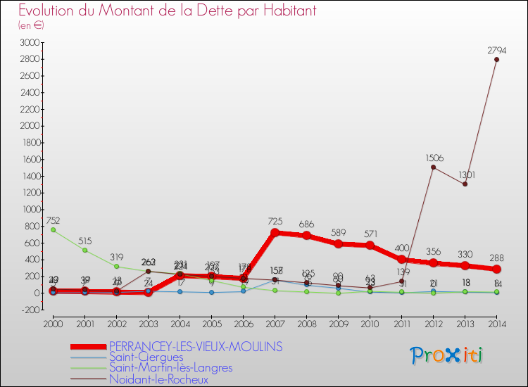 Evolution de la dette par habitant pour la commune de PERRANCEY-LES-VIEUX-MOULINS et les communes proches de 2000 à 2014 Comparaison de la dette par habitant pour PERRANCEY-LES-VIEUX-MOULINS et les communes voisines de 2000 à 2014