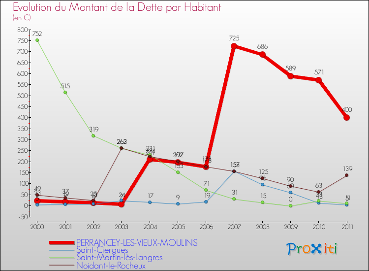 Evolution de la dette par habitant pour la commune de PERRANCEY-LES-VIEUX-MOULINS et les communes proches Comparaison de la dette par habitant pour PERRANCEY-LES-VIEUX-MOULINS et les communes voisines