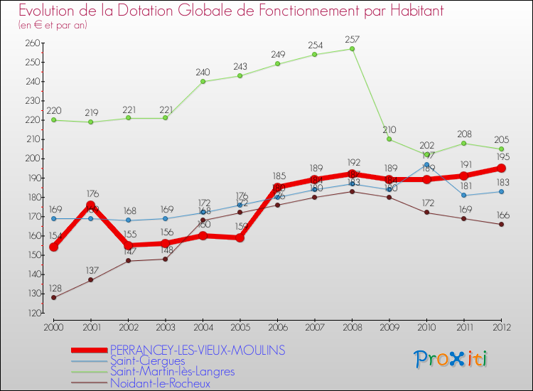 Evolution et montant de la dotation globale de fonctionnement par Habitant pour PERRANCEY-LES-VIEUX-MOULINS et les communes proches Comparaison des dotations globales de fonctionnement par habitant pour PERRANCEY-LES-VIEUX-MOULINS et les communes voisines