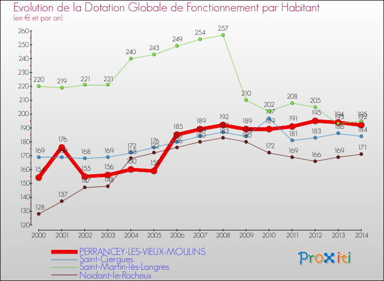 Evolution et montant de la dotation globale de fonctionnement par Habitant pour PERRANCEY-LES-VIEUX-MOULINS et les communes proches de 2000 à 2014. Comparaison des dotations globales de fonctionnement par habitant pour PERRANCEY-LES-VIEUX-MOULINS et les communes voisines de 2000 à 2014.