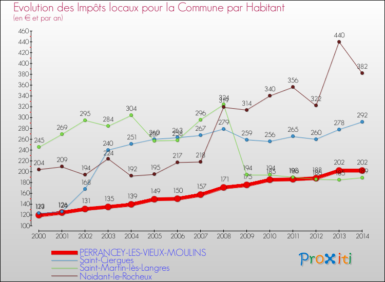 Evolution et montant des impôts locaux par Habitant pour PERRANCEY-LES-VIEUX-MOULINS et les communes proches de 2000 à 2014 Comparaison des impôts locaux par habitant pour PERRANCEY-LES-VIEUX-MOULINS et les communes voisines de 2000 à 2014