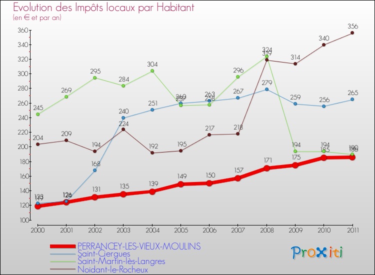 Evolution et montant des impôts locaux par Habitant pour PERRANCEY-LES-VIEUX-MOULINS et les communes proches Comparaison des impôts locaux par habitant pour PERRANCEY-LES-VIEUX-MOULINS et les communes voisines