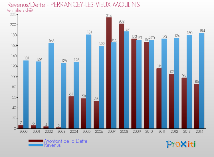 Evolution comparée de la dette et des revenus pour la commune de PERRANCEY-LES-VIEUX-MOULINS de 2000 à 2014 Comparaison de la dette et des revenus pour PERRANCEY-LES-VIEUX-MOULINS de 2000 à 2014