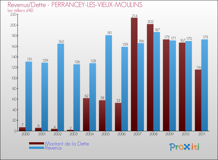 Evolution comparée de la dette et des revenus pour la commune de PERRANCEY-LES-VIEUX-MOULINS de 2000 à 2011 Comparaison de la dette et des revenus pour PERRANCEY-LES-VIEUX-MOULINS de 2000 à 2011