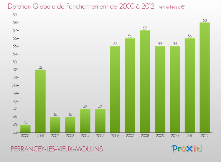 Evolution du montant de la Dotation Globale de Fonctionnement pour la commune de PERRANCEY-LES-VIEUX-MOULINS de 2000 à 2012 Evolution du montant de la Dotation Globale de Fonctionnement pour PERRANCEY-LES-VIEUX-MOULINS de 2000 à 2012