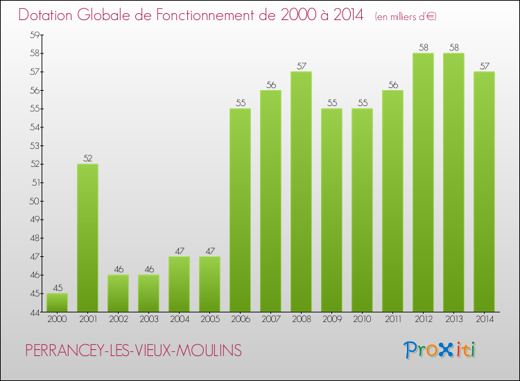 Evolution du montant de la Dotation Globale de Fonctionnement pour la commune de PERRANCEY-LES-VIEUX-MOULINS de 2000 à 2014 Evolution du montant de la Dotation Globale de Fonctionnement pour PERRANCEY-LES-VIEUX-MOULINS de 2000 à 2014