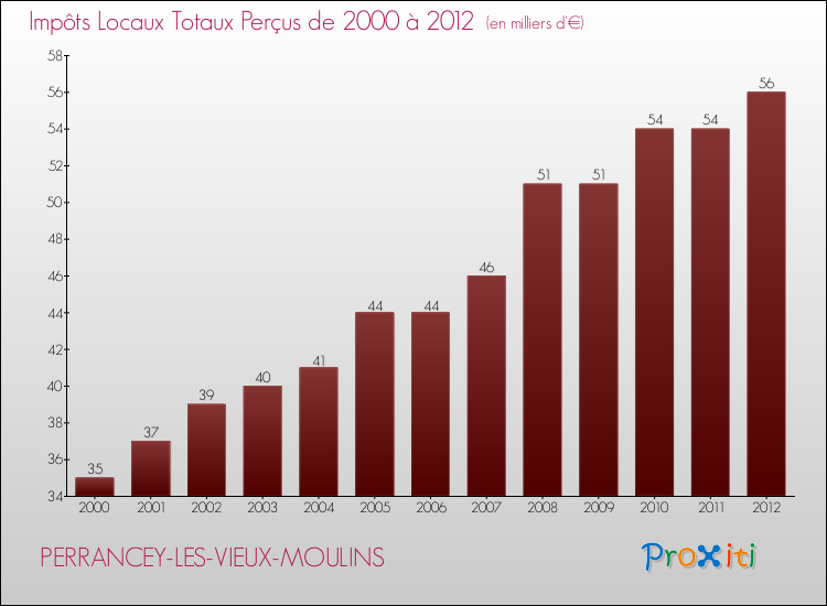 Evolution des Impôts Locaux pour la commune de PERRANCEY-LES-VIEUX-MOULINS de 2000 à 2012 Evolution des Impôts Locaux pour PERRANCEY-LES-VIEUX-MOULINS de 2000 à 2012