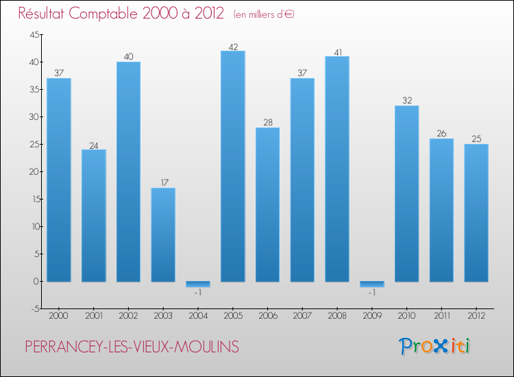 Evolution du résultat comptable pour la commune de PERRANCEY-LES-VIEUX-MOULINS de 2000 à 2012 Evolution du résultat comptable pour PERRANCEY-LES-VIEUX-MOULINS de 2000 à 2012