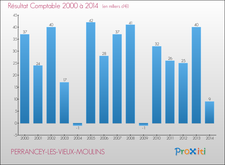Evolution du résultat comptable pour la commune de PERRANCEY-LES-VIEUX-MOULINS de 2000 à 2014 Evolution du résultat comptable pour PERRANCEY-LES-VIEUX-MOULINS de 2000 à 2014