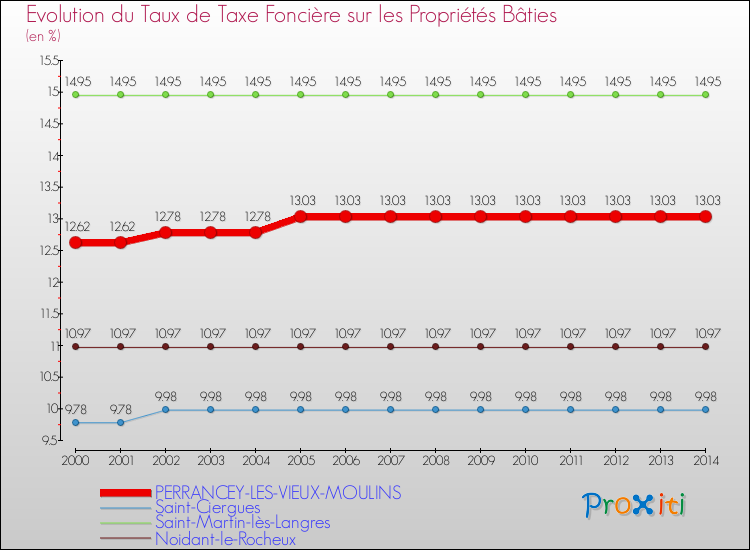 Evolution du taux de la taxe foncière sur le bati pour PERRANCEY-LES-VIEUX-MOULINS et les communes proches de 2000 à 2014 Comparaison des taux de taxe foncière sur le bati pour PERRANCEY-LES-VIEUX-MOULINS et les communes voisines de 2000 à 2014