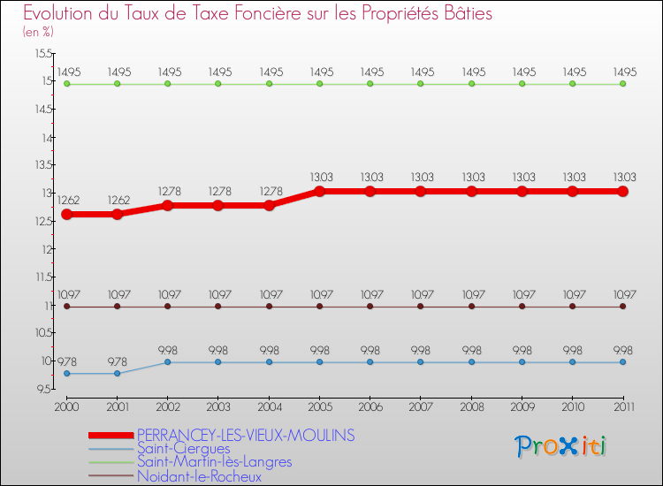 Evolution du taux de la taxe foncière sur le bati pour PERRANCEY-LES-VIEUX-MOULINS et les communes proches Comparaison des taux de taxe foncière sur le bati pour PERRANCEY-LES-VIEUX-MOULINS et les communes voisines