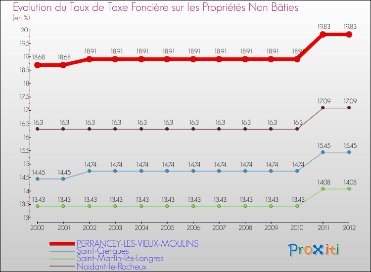Evolution du taux de la taxe foncière sur les immeubles et terrains non batis pour PERRANCEY-LES-VIEUX-MOULINS et les communes proches de 2000 à 2012 Comparaison des taux de la taxe foncière sur les immeubles et terrains non batis pour PERRANCEY-LES-VIEUX-MOULINS et les communes voisines de 2000 à 2012