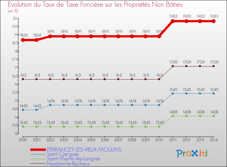 Evolution du taux de la taxe foncière sur les immeubles et terrains non batis pour PERRANCEY-LES-VIEUX-MOULINS et les communes proches de 2000 à 2014 Comparaison des taux de la taxe foncière sur les immeubles et terrains non batis pour PERRANCEY-LES-VIEUX-MOULINS et les communes voisines de 2000 à 2014