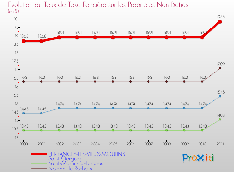 Evolution du taux de la taxe foncière sur les immeubles et terrains non batis pour PERRANCEY-LES-VIEUX-MOULINS et les communes proches Comparaison des taux de la taxe foncière sur les immeubles et terrains non batis pour PERRANCEY-LES-VIEUX-MOULINS et les communes voisines