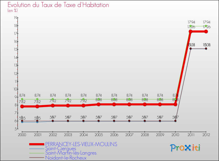 Evolution du taux de la taxe d'habitation pour PERRANCEY-LES-VIEUX-MOULINS et les communes proches Comparaison des taux de la taxe d'habitation pour PERRANCEY-LES-VIEUX-MOULINS et les communes voisines