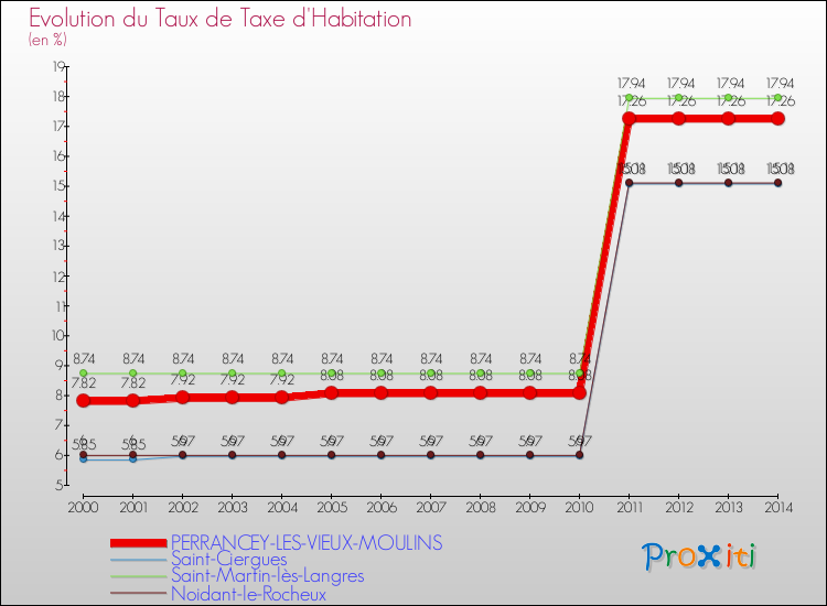 Evolution du taux de la taxe d'habitation pour PERRANCEY-LES-VIEUX-MOULINS et les communes proches de 2000 à 2014 Comparaison des taux de la taxe d'habitation pour PERRANCEY-LES-VIEUX-MOULINS et les communes voisines de 2000 à 2014