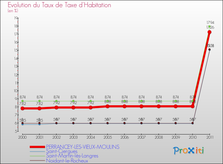 Evolution du taux de la taxe d'habitation pour PERRANCEY-LES-VIEUX-MOULINS et les communes proches Comparaison des taux de la taxe d'habitation pour PERRANCEY-LES-VIEUX-MOULINS et les communes voisines