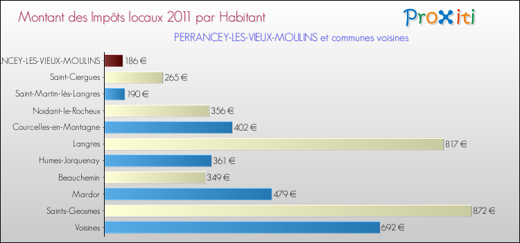 Montant des impôts locaux par Habitant pour PERRANCEY-LES-VIEUX-MOULINS et les communes proches Comparaison des impôts locaux par habitant pour PERRANCEY-LES-VIEUX-MOULINS et les communes voisines