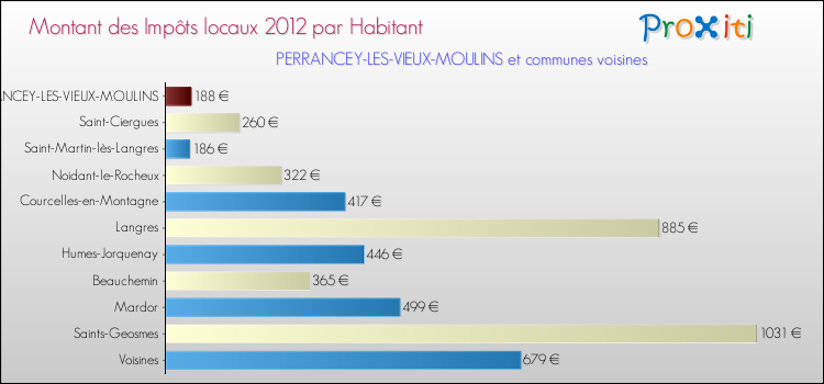 Montant des impôts locaux par Habitant pour PERRANCEY-LES-VIEUX-MOULINS et les communes proches Comparaison des impôts locaux par habitant pour PERRANCEY-LES-VIEUX-MOULINS et les communes voisines