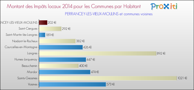 Montant des impôts locaux par Habitant pour PERRANCEY-LES-VIEUX-MOULINS et les communes proches en 2014 Comparaison des impôts locaux par habitant pour PERRANCEY-LES-VIEUX-MOULINS et les communes voisines en 2014