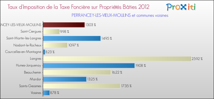 Taux d'imposition de la taxe foncière sur le bati 2012 pour PERRANCEY-LES-VIEUX-MOULINS et les communes proches Comparaison des taux d'imposition de la taxe foncière sur le bati 2012 pour PERRANCEY-LES-VIEUX-MOULINS et les communes voisines