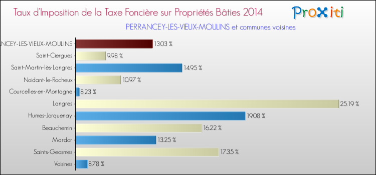 Taux d'imposition de la taxe foncière sur le bati 2014 pour PERRANCEY-LES-VIEUX-MOULINS et les communes proches Comparaison des taux d'imposition de la taxe foncière sur le bati 2014 pour PERRANCEY-LES-VIEUX-MOULINS et les communes voisines