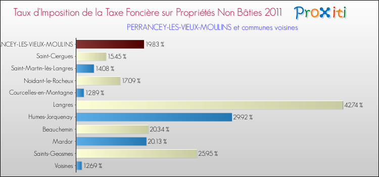 Taux d'imposition de la taxe foncière sur les immeubles et terrains non batis 2011 pour PERRANCEY-LES-VIEUX-MOULINS et les communes proches Comparaison des taux d'imposition de la taxe foncière sur les immeubles et terrains non batis 2011 pour PERRANCEY-LES-VIEUX-MOULINS et les communes voisines