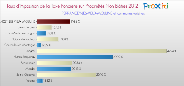 Taux d'imposition de la taxe foncière sur les immeubles et terrains non batis 2012 pour PERRANCEY-LES-VIEUX-MOULINS et les communes proches Comparaison des taux d'imposition de la taxe foncière sur les immeubles et terrains non batis 2012 pour PERRANCEY-LES-VIEUX-MOULINS et les communes voisines