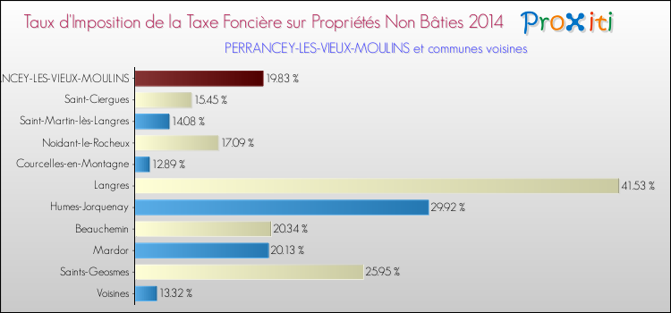 Taux d'imposition de la taxe foncière sur les immeubles et terrains non batis 2014 pour PERRANCEY-LES-VIEUX-MOULINS et les communes proches Comparaison des taux d'imposition de la taxe foncière sur les immeubles et terrains non batis 2014 pour PERRANCEY-LES-VIEUX-MOULINS et les communes voisines