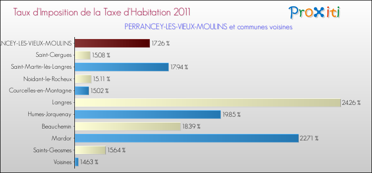 Taux d'imposition de la taxe d'habitation 2011 pour PERRANCEY-LES-VIEUX-MOULINS et les communes proches Comparaison des taux d'imposition de la taxe d'habitation 2011 pour PERRANCEY-LES-VIEUX-MOULINS et les communes voisines