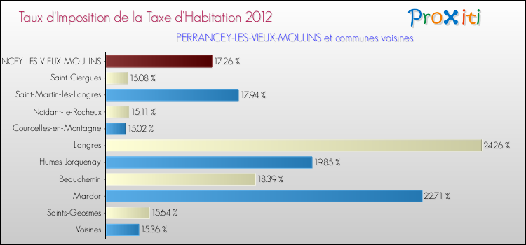 Taux d'imposition de la taxe d'habitation 2012 pour PERRANCEY-LES-VIEUX-MOULINS et les communes proches Comparaison des taux d'imposition de la taxe d'habitation 2012 pour PERRANCEY-LES-VIEUX-MOULINS et les communes voisines