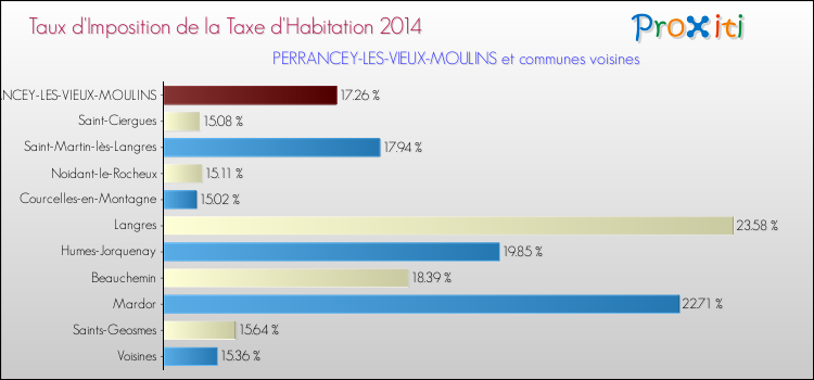Taux d'imposition de la taxe d'habitation 2014 pour PERRANCEY-LES-VIEUX-MOULINS et les communes proches Comparaison des taux d'imposition de la taxe d'habitation 2014 pour PERRANCEY-LES-VIEUX-MOULINS et les communes voisines