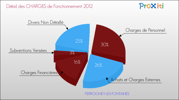 Décomposition des Charges de Fonctionnement 2012 de la commune de PERROGNEY-LES-FONTAINES Charges de Fonctionnement 2012 pour la commune de PERROGNEY-LES-FONTAINES