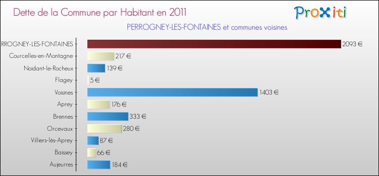 Dette par habitant de la commune en 2011 pour PERROGNEY-LES-FONTAINES et les communes proches Comparaison de la dette par habitant de la commune en 2011 pour PERROGNEY-LES-FONTAINES et les communes voisines