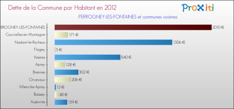 Dette par habitant de la commune en 2012 pour PERROGNEY-LES-FONTAINES et les communes proches Comparaison de la dette par habitant de la commune en 2012 pour PERROGNEY-LES-FONTAINES et les communes voisines