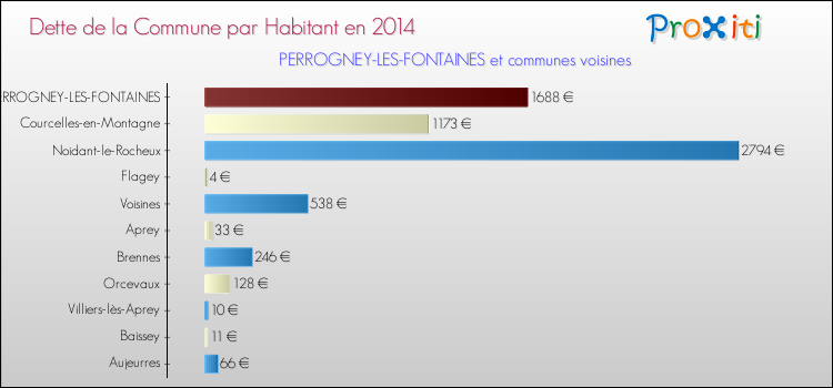 Dette par habitant de la commune en 2014 pour PERROGNEY-LES-FONTAINES et les communes proches Comparaison de la dette par habitant de la commune en 2014 pour PERROGNEY-LES-FONTAINES et les communes voisines
