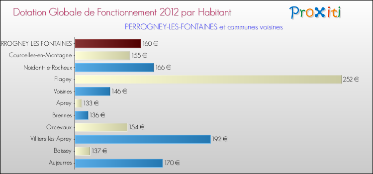 Montant des dotations globales de fonctionnement DGF par Habitant pour PERROGNEY-LES-FONTAINES et les communes proches Comparaison des des dotations globales de fonctionnement DGF par habitant pour PERROGNEY-LES-FONTAINES et les communes voisines