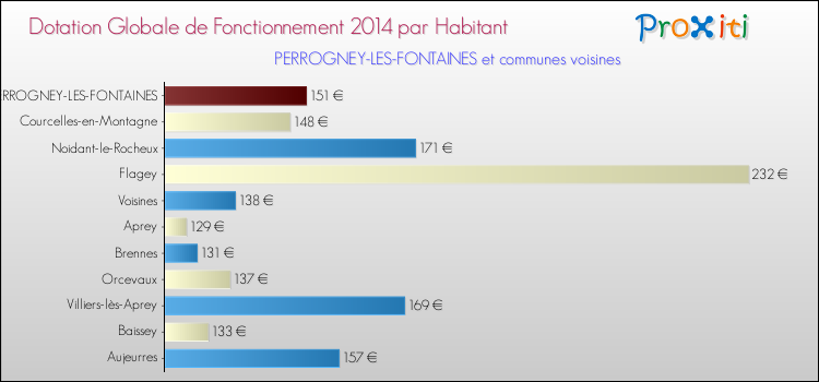 Montant des dotations globales de fonctionnement DGF par Habitant pour PERROGNEY-LES-FONTAINES et les communes proches en 2014. Comparaison des des dotations globales de fonctionnement DGF par habitant pour PERROGNEY-LES-FONTAINES et les communes voisines en 2014.