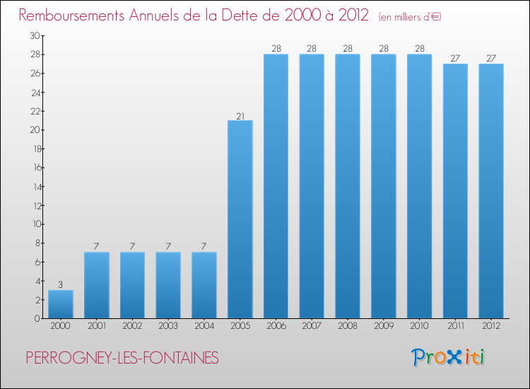 Evolution de l'annuité de la dette pour la commune de PERROGNEY-LES-FONTAINES de 2000 à 2012 Annuités de la dette pour PERROGNEY-LES-FONTAINES de 2000 à 2012