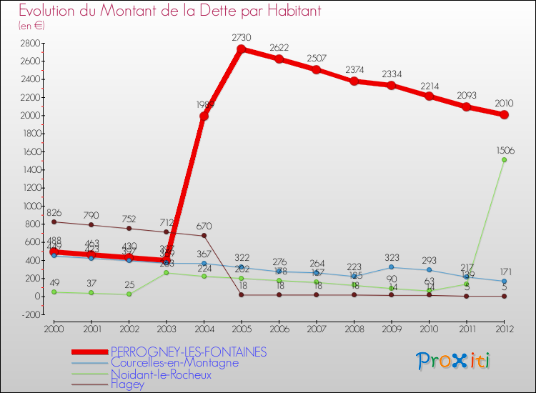 Evolution de la dette par habitant pour la commune de PERROGNEY-LES-FONTAINES et les communes proches de 2000 à 2012 Comparaison de la dette par habitant pour PERROGNEY-LES-FONTAINES et les communes voisines de 2000 à 2012