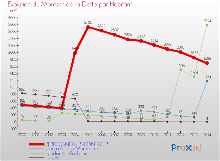Evolution de la dette par habitant pour la commune de PERROGNEY-LES-FONTAINES et les communes proches de 2000 à 2014 Comparaison de la dette par habitant pour PERROGNEY-LES-FONTAINES et les communes voisines de 2000 à 2014