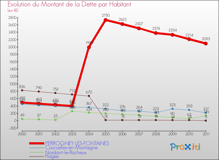 Evolution de la dette par habitant pour la commune de PERROGNEY-LES-FONTAINES et les communes proches Comparaison de la dette par habitant pour PERROGNEY-LES-FONTAINES et les communes voisines