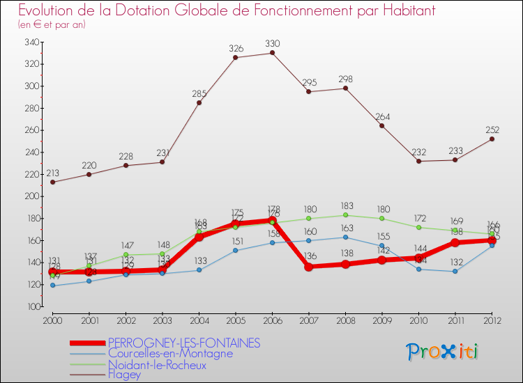 Evolution et montant de la dotation globale de fonctionnement par Habitant pour PERROGNEY-LES-FONTAINES et les communes proches Comparaison des dotations globales de fonctionnement par habitant pour PERROGNEY-LES-FONTAINES et les communes voisines